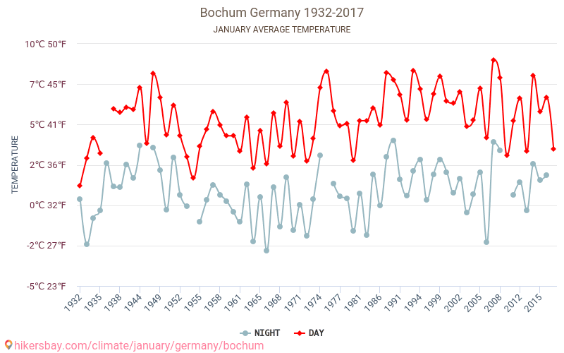 بوخوم - تغير المناخ 1932 - 2017 متوسط درجة الحرارة في بوخوم على مر السنين. متوسط الطقس في يناير. hikersbay.com