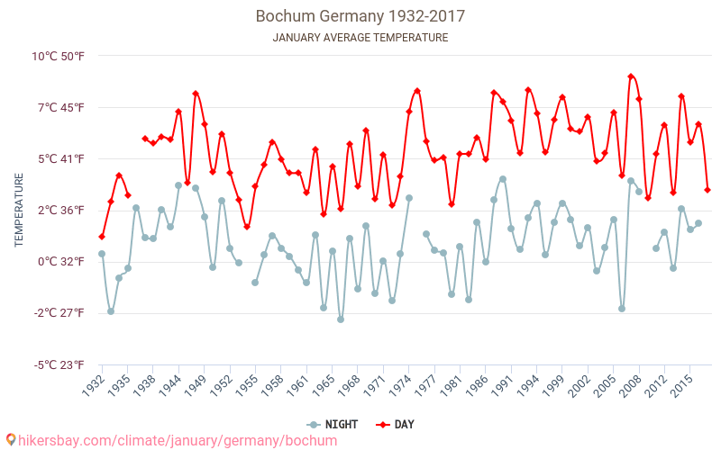 Bochum - Cambiamento climatico 1932 - 2017 Temperatura media in Bochum nel corso degli anni. Clima medio a gennaio. hikersbay.com