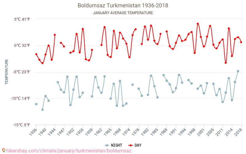 Boldumsaz - 기후 변화 1936 - 2018 Boldumsaz 에서 수년 동안의 평균 온도. 1월 에서의 평균 날씨. hikersbay.com