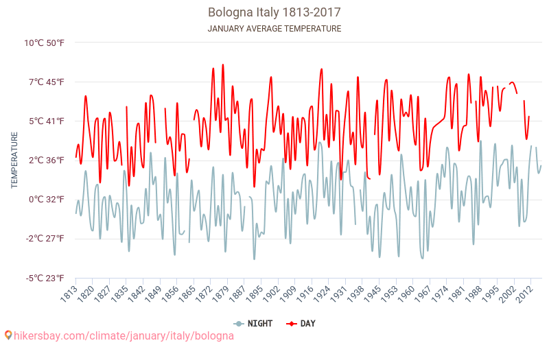 Bologna - Klimaatverandering 1813 - 2017 Gemiddelde temperatuur in Bologna door de jaren heen. Gemiddeld weer in Januari. hikersbay.com