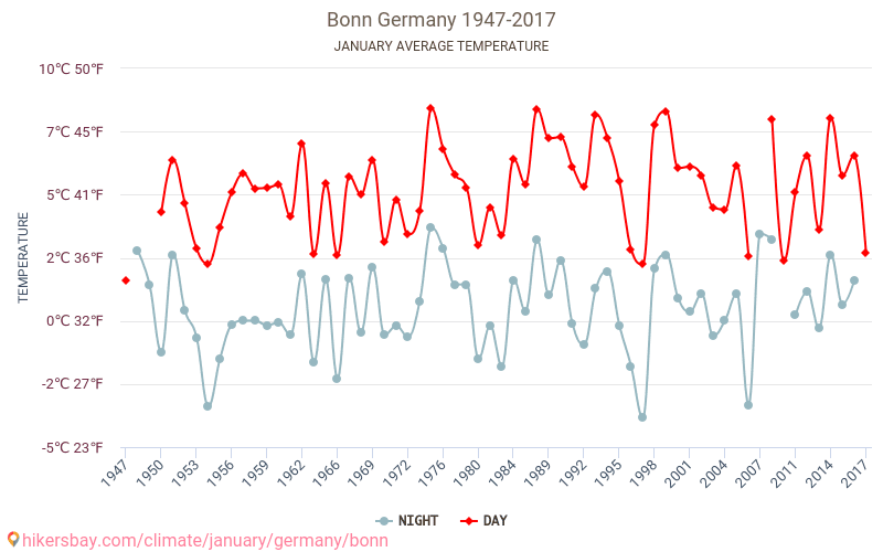 Bonn - Klimaendringer 1947 - 2017 Gjennomsnittstemperatur i Bonn gjennom årene. Gjennomsnittlig vær i Januar. hikersbay.com