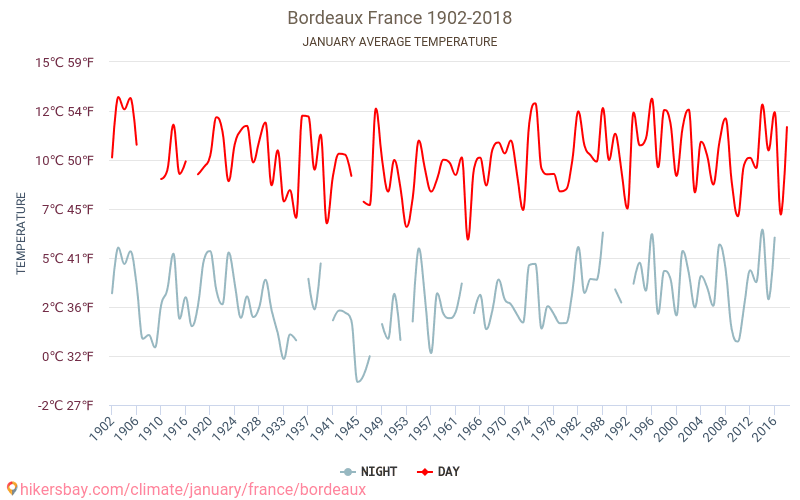 Bordeaux - Klimaatverandering 1902 - 2018 Gemiddelde temperatuur in Bordeaux door de jaren heen. Gemiddeld weer in Januari. hikersbay.com