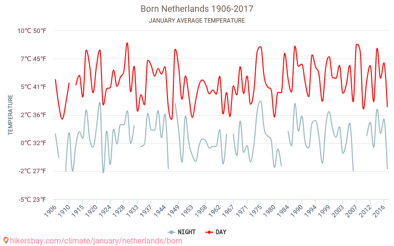 Born - जलवायु परिवर्तन 1906 - 2017 Born में वर्षों से औसत तापमान। जनवरी में औसत मौसम। hikersbay.com