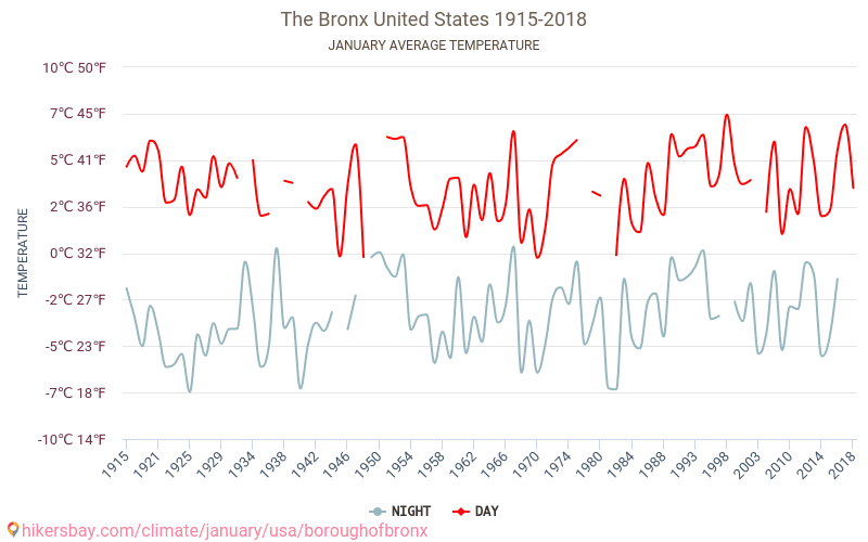 Bronx - Klimawandel- 1915 - 2018 Durchschnittliche Temperatur in Bronx über die Jahre. Durchschnittliches Wetter in Januar. hikersbay.com