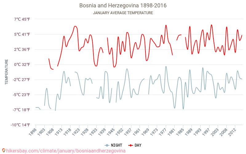 Bosnie-Herzégovine - Le changement climatique 1898 - 2016 Température moyenne à Bosnie-Herzégovine au fil des ans. Conditions météorologiques moyennes en janvier. hikersbay.com