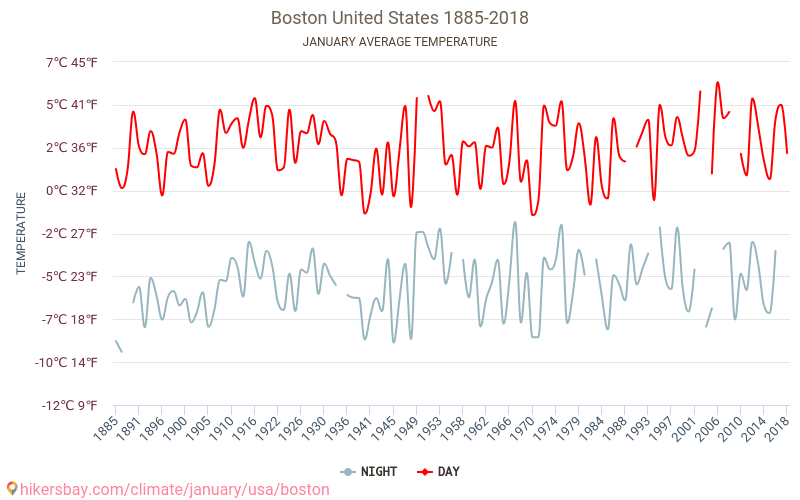 बोस्टन - जलवायु परिवर्तन 1885 - 2018 बोस्टन में वर्षों से औसत तापमान। जनवरी में औसत मौसम। hikersbay.com