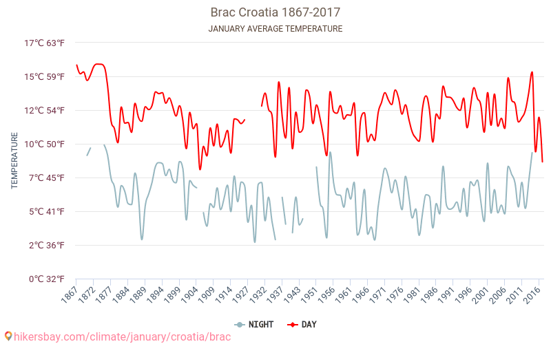 Brač - Ilmastonmuutoksen 1867 - 2017 Keskimääräinen lämpötila Brač vuosien ajan. Keskimääräinen sää Tammikuuta aikana. hikersbay.com