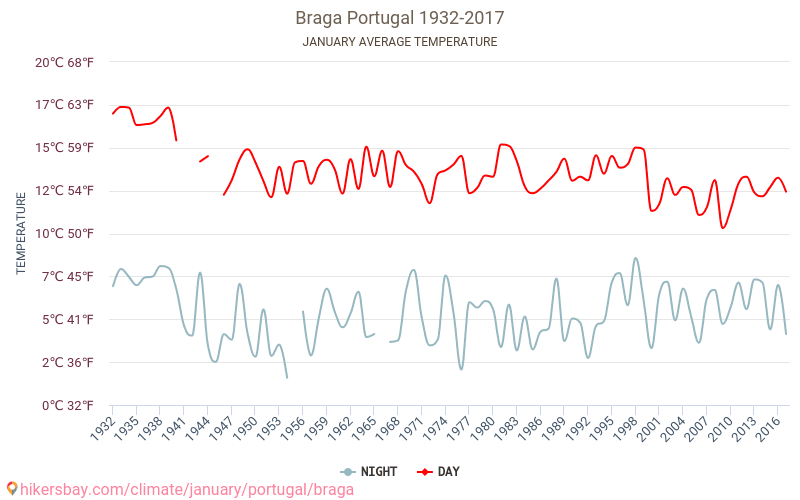 Braga - Le changement climatique 1932 - 2017 Température moyenne à Braga au fil des ans. Conditions météorologiques moyennes en janvier. hikersbay.com