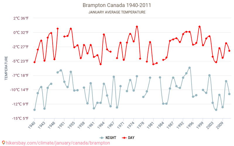 Brampton - Klimaændringer 1940 - 2011 Gennemsnitstemperatur i Brampton over årene. Gennemsnitligt vejr i Januar. hikersbay.com