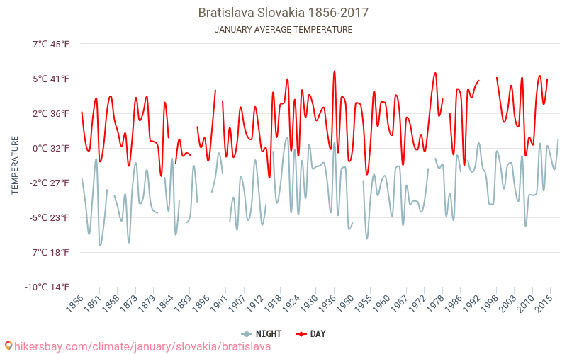 Bratislava - El cambio climático 1856 - 2017 Temperatura media en Bratislava a lo largo de los años. Tiempo promedio en Enero. hikersbay.com