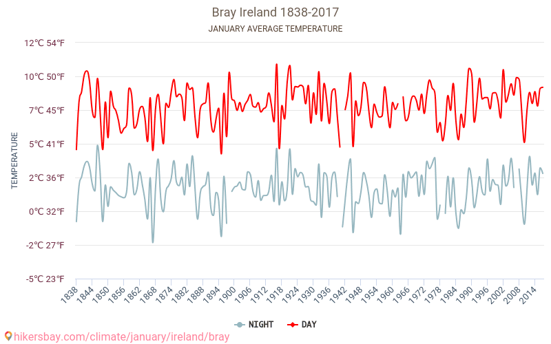 Брей - Климата 1838 - 2017 Средна температура в Брей през годините. Средно време в Януари. hikersbay.com