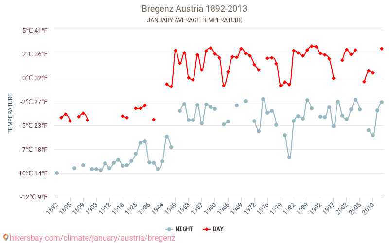 بريغنز - تغير المناخ 1892 - 2013 متوسط درجة الحرارة في بريغنز على مر السنين. متوسط الطقس في يناير. hikersbay.com