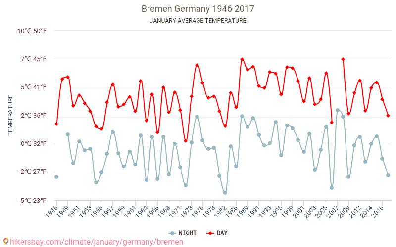 Brema - Cambiamento climatico 1946 - 2017 Temperatura media in Brema nel corso degli anni. Clima medio a gennaio. hikersbay.com