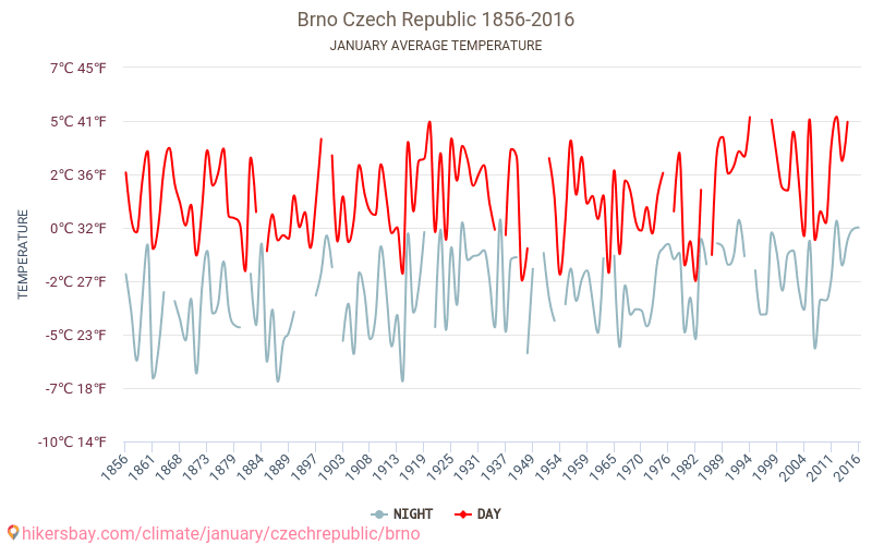 Brno - Perubahan iklim 1856 - 2016 Suhu rata-rata di Brno selama bertahun-tahun. Cuaca rata-rata di Januari. hikersbay.com