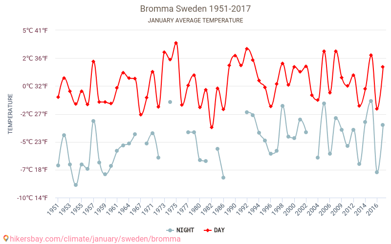 Bromma - Klimaendringer 1951 - 2017 Gjennomsnittstemperatur i Bromma gjennom årene. Gjennomsnittlig vær i Januar. hikersbay.com