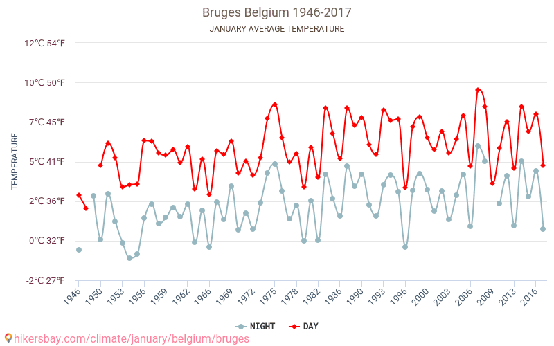 Bruges - Le changement climatique 1946 - 2017 Température moyenne à Bruges au fil des ans. Conditions météorologiques moyennes en janvier. hikersbay.com