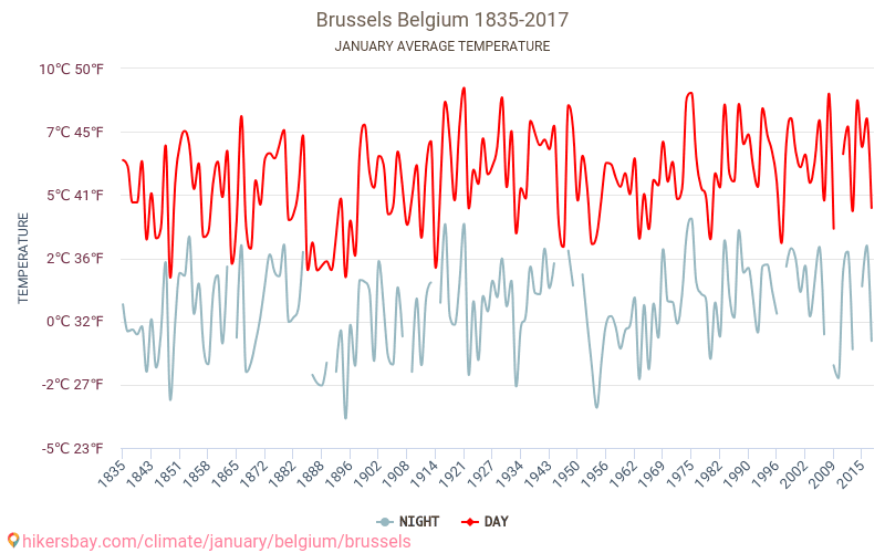 Ville de Bruxelles - Le changement climatique 1835 - 2017 Température moyenne en Ville de Bruxelles au fil des ans. Conditions météorologiques moyennes en janvier. hikersbay.com