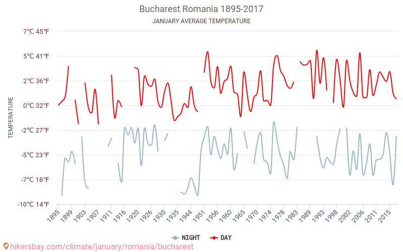 Bukarest - Klimawandel- 1895 - 2017 Durchschnittliche Temperatur in Bukarest über die Jahre. Durchschnittliches Wetter in Januar. hikersbay.com