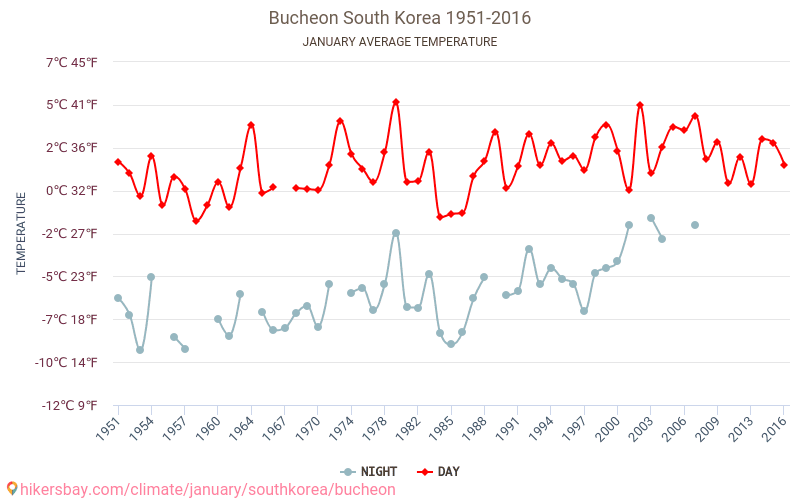 Bucheon - Biến đổi khí hậu 1951 - 2016 Nhiệt độ trung bình tại Bucheon qua các năm. Thời tiết trung bình tại tháng Giêng. hikersbay.com