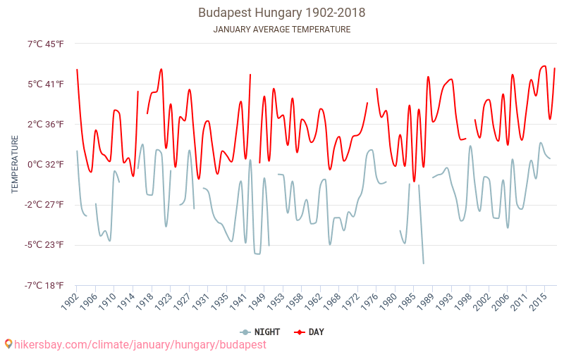 Будапешт - Зміна клімату 1902 - 2018 Середня температура в Будапешт протягом років. Середня погода в січні. hikersbay.com