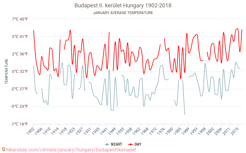 Budapest II. kerület - Biến đổi khí hậu 1902 - 2018 Nhiệt độ trung bình tại Budapest II. kerület qua các năm. Thời tiết trung bình tại tháng Giêng. hikersbay.com