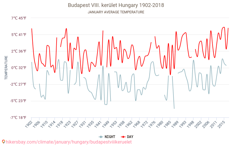 Budapest VIII. kerület - जलवायु परिवर्तन 1902 - 2018 Budapest VIII. kerület में वर्षों से औसत तापमान। जनवरी में औसत मौसम। hikersbay.com