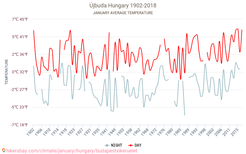 Újbuda - Klimawandel- 1902 - 2018 Durchschnittliche Temperatur in Újbuda über die Jahre. Durchschnittliches Wetter in Januar. hikersbay.com