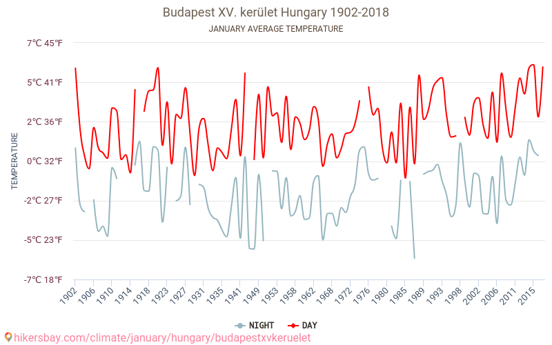 Budapest XV. kerület - जलवायु परिवर्तन 1902 - 2018 Budapest XV. kerület में वर्षों से औसत तापमान। जनवरी में औसत मौसम। hikersbay.com