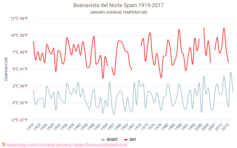 Buenavista del Norte - Klimatické změny 1919 - 2017 Průměrná teplota v Buenavista del Norte během let. Průměrné počasí v Leden. hikersbay.com