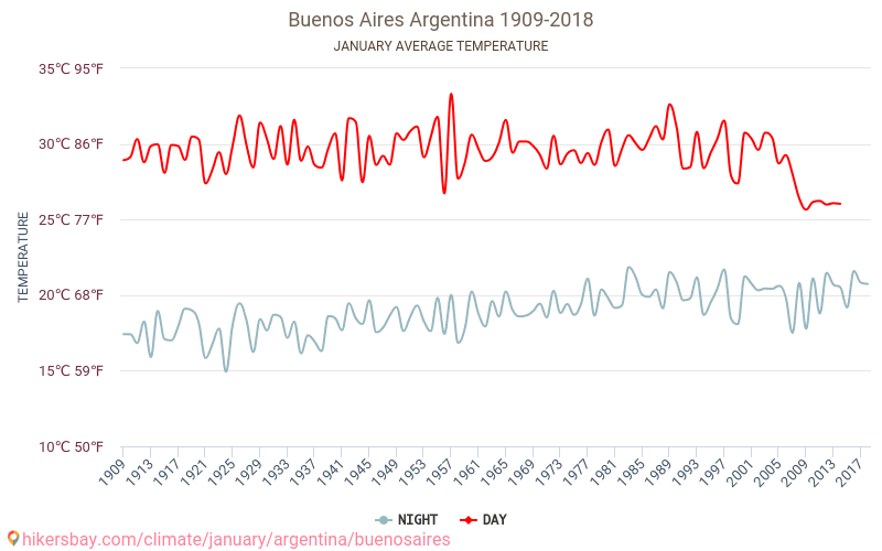 Buenos Aires - Klimatförändringarna 1909 - 2018 Medeltemperatur i Buenos Aires under åren. Genomsnittligt väder i Januari. hikersbay.com