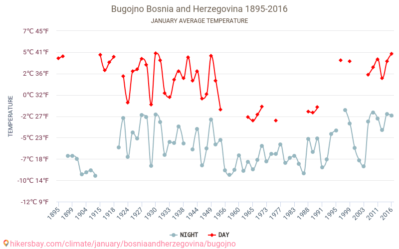 Bugojno - Climate change 1895 - 2016 Average temperature in Bugojno over the years. Average weather in January. hikersbay.com