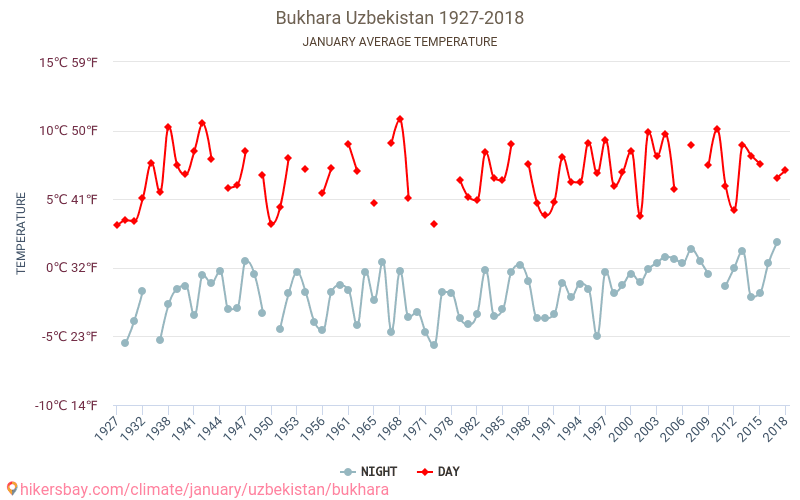 בוכרה - שינוי האקלים 1927 - 2018 טמפרטורה ממוצעת ב בוכרה במשך השנים. מזג אוויר ממוצע ב ינואר. hikersbay.com