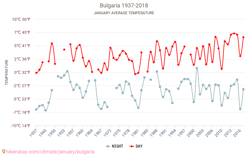 Bulgaria - El cambio climático 1937 - 2018 Temperatura media en Bulgaria a lo largo de los años. Tiempo promedio en Enero. hikersbay.com