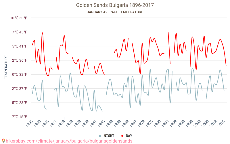 بلغاريا الرمال الذهبية - تغير المناخ 1896 - 2017 متوسط درجة الحرارة في بلغاريا الرمال الذهبية على مر السنين. متوسط الطقس في يناير. hikersbay.com