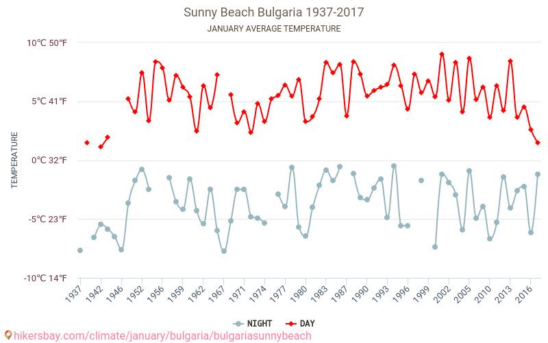 Bulgaria Sunny Beach - Biến đổi khí hậu 1937 - 2017 Nhiệt độ trung bình tại Bulgaria Sunny Beach qua các năm. Thời tiết trung bình tại tháng Giêng. hikersbay.com