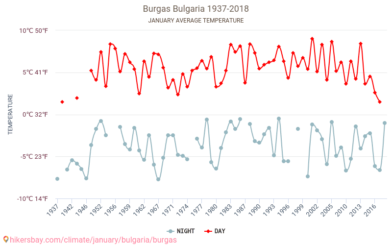 Burgas - Klimaendringer 1937 - 2018 Gjennomsnittstemperatur i Burgas gjennom årene. Gjennomsnittlig vær i Januar. hikersbay.com