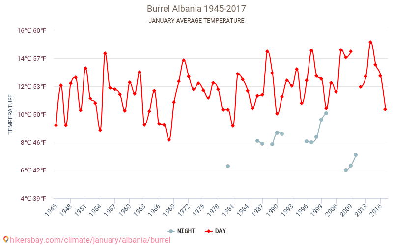 Burrel - Le changement climatique 1945 - 2017 Température moyenne à Burrel au fil des ans. Conditions météorologiques moyennes en janvier. hikersbay.com