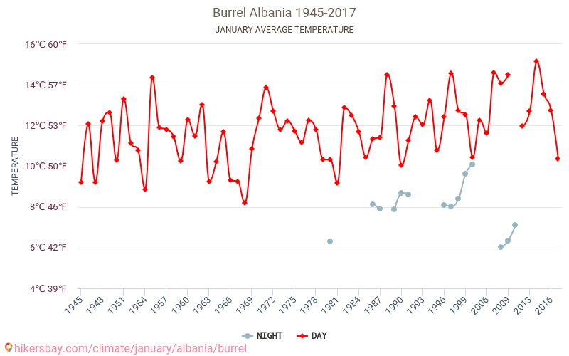 布雷利 - 气候变化 1945 - 2017 布雷利 多年来的平均温度。 1月 的平均天气。 hikersbay.com