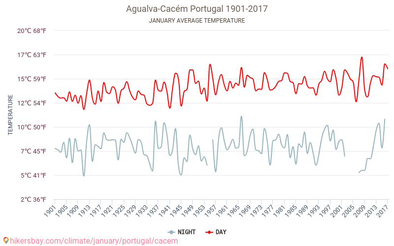 Agualva-Cacém - El cambio climático 1901 - 2017 Temperatura media en Agualva-Cacém sobre los años. Tiempo promedio en Enero. hikersbay.com
