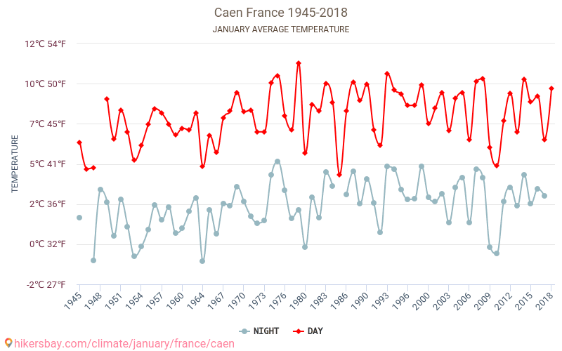 Caen - Climáticas, 1945 - 2018 Temperatura média em Caen ao longo dos anos. Clima médio em Janeiro. hikersbay.com