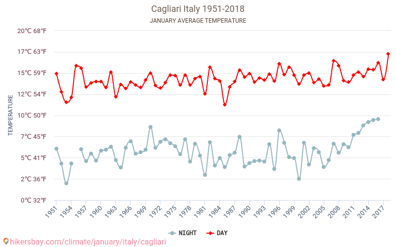 Cagliari - Klimaatverandering 1951 - 2018 Gemiddelde temperatuur in Cagliari door de jaren heen. Gemiddeld weer in Januari. hikersbay.com