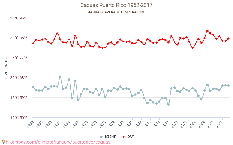 Caguas - Climate change 1952 - 2017 Average temperature in Caguas over the years. Average weather in January. hikersbay.com