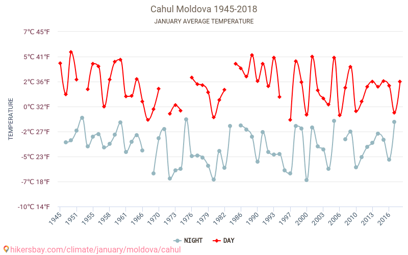 Cahul - Κλιματική αλλαγή 1945 - 2018 Μέση θερμοκρασία στην Cahul τα τελευταία χρόνια. Μέσος καιρός στο Ιανουαρίου. hikersbay.com
