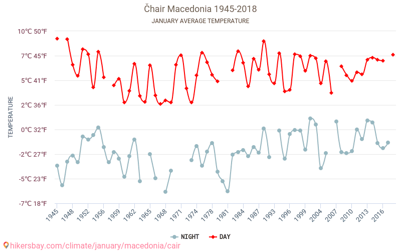 Čhair - Perubahan iklim 1945 - 2018 Suhu rata-rata di Čhair selama bertahun-tahun. Cuaca rata-rata di Januari. hikersbay.com
