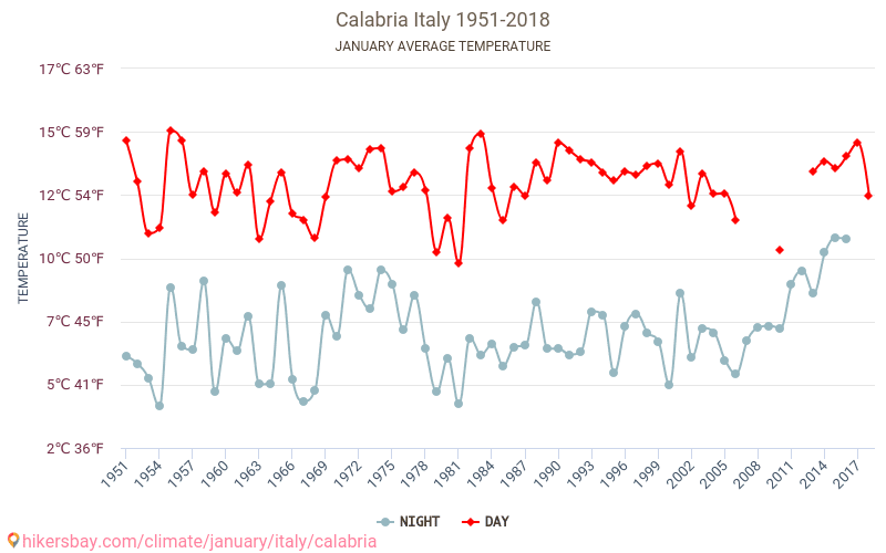 Kalabrien - Klimawandel- 1951 - 2018 Durchschnittliche Temperatur in Kalabrien über die Jahre. Durchschnittliches Wetter in Januar. hikersbay.com