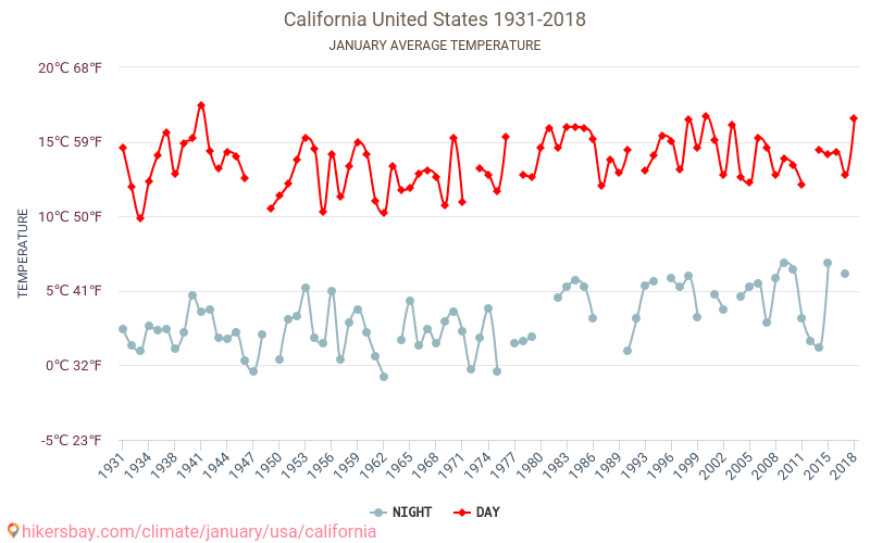 Температура в калифорнии в январе