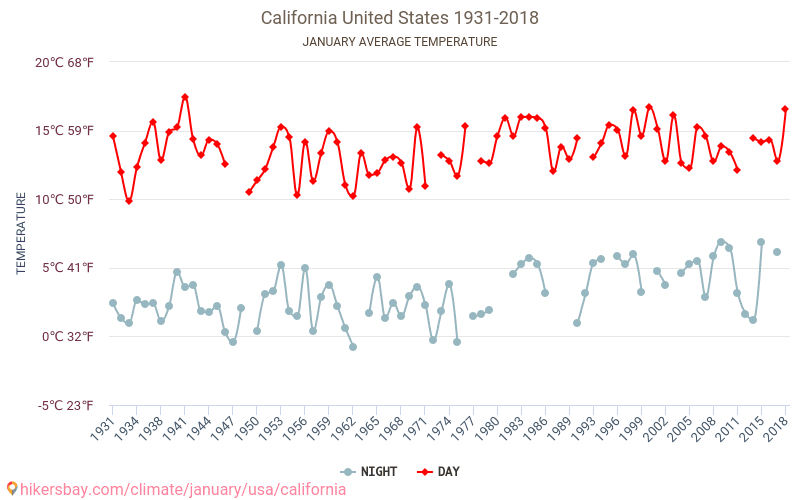 California - Schimbările climatice 1931 - 2018 Temperatura medie în California de-a lungul anilor. Vremea medie în Ianuarie. hikersbay.com