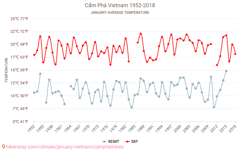 Cẩm Phả - Climate change 1952 - 2018 Average temperature in Cẩm Phả over the years. Average Weather in January. hikersbay.com