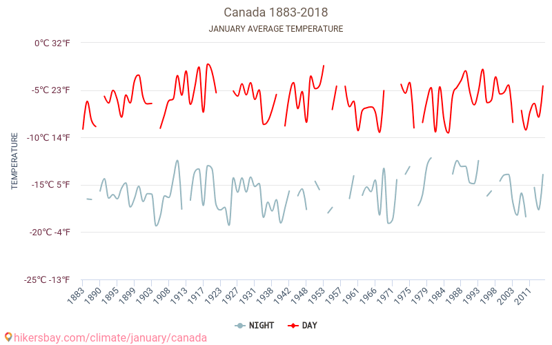 Canada - Le changement climatique 1883 - 2018 Température moyenne en Canada au fil des ans. Conditions météorologiques moyennes en janvier. hikersbay.com