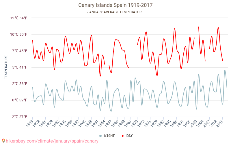 카나리아 제도 - 기후 변화 1919 - 2017 카나리아 제도 에서 수년 동안의 평균 온도. 1월 에서의 평균 날씨. hikersbay.com